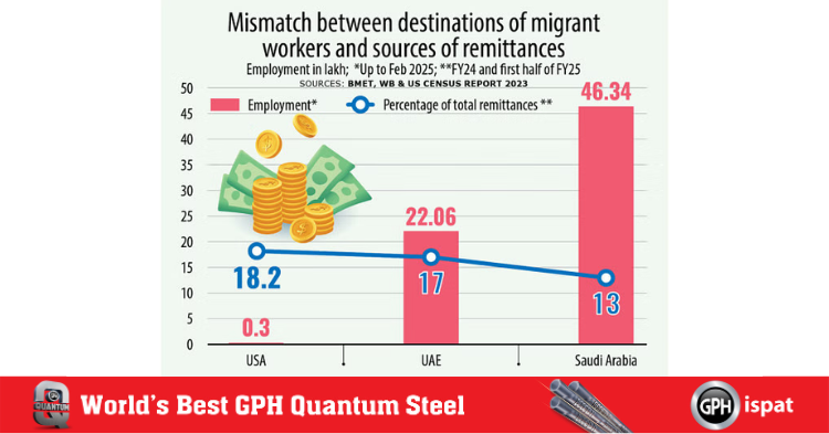Bangladesh's Remittance And Migration Trend | WB finds mismatch in migration and remittance trends