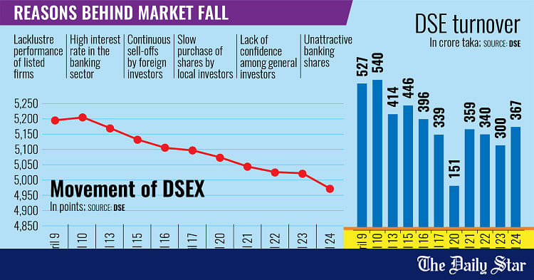 Why stocks keep falling | The Daily Star